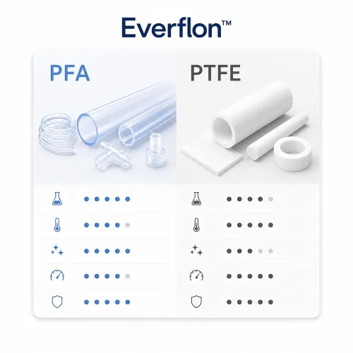 PFA vs PTFE：哪種氟聚合物最符合您的應用需求？